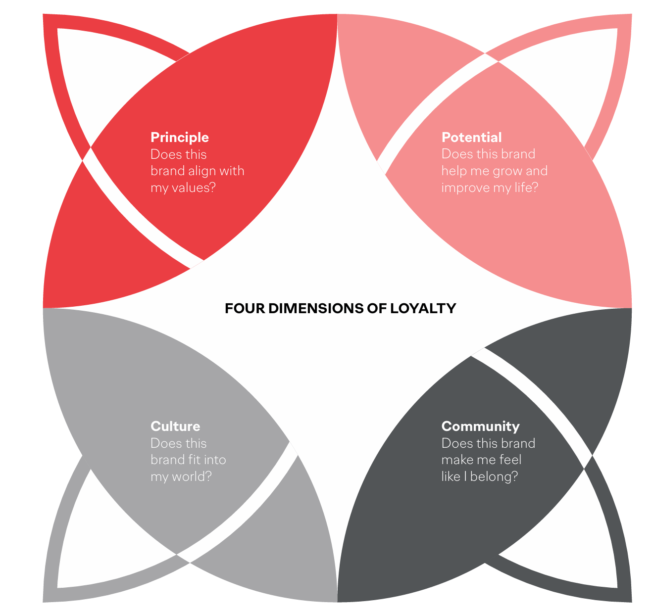 four-dimensions of loyalty
