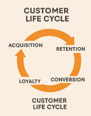 Customer Life Cycle