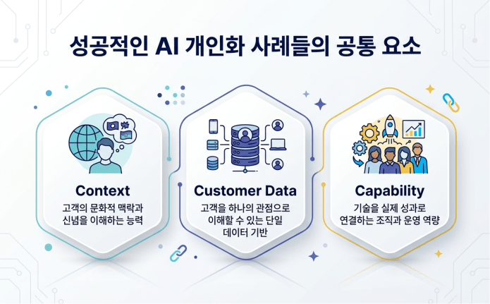 Customer Data Personalization